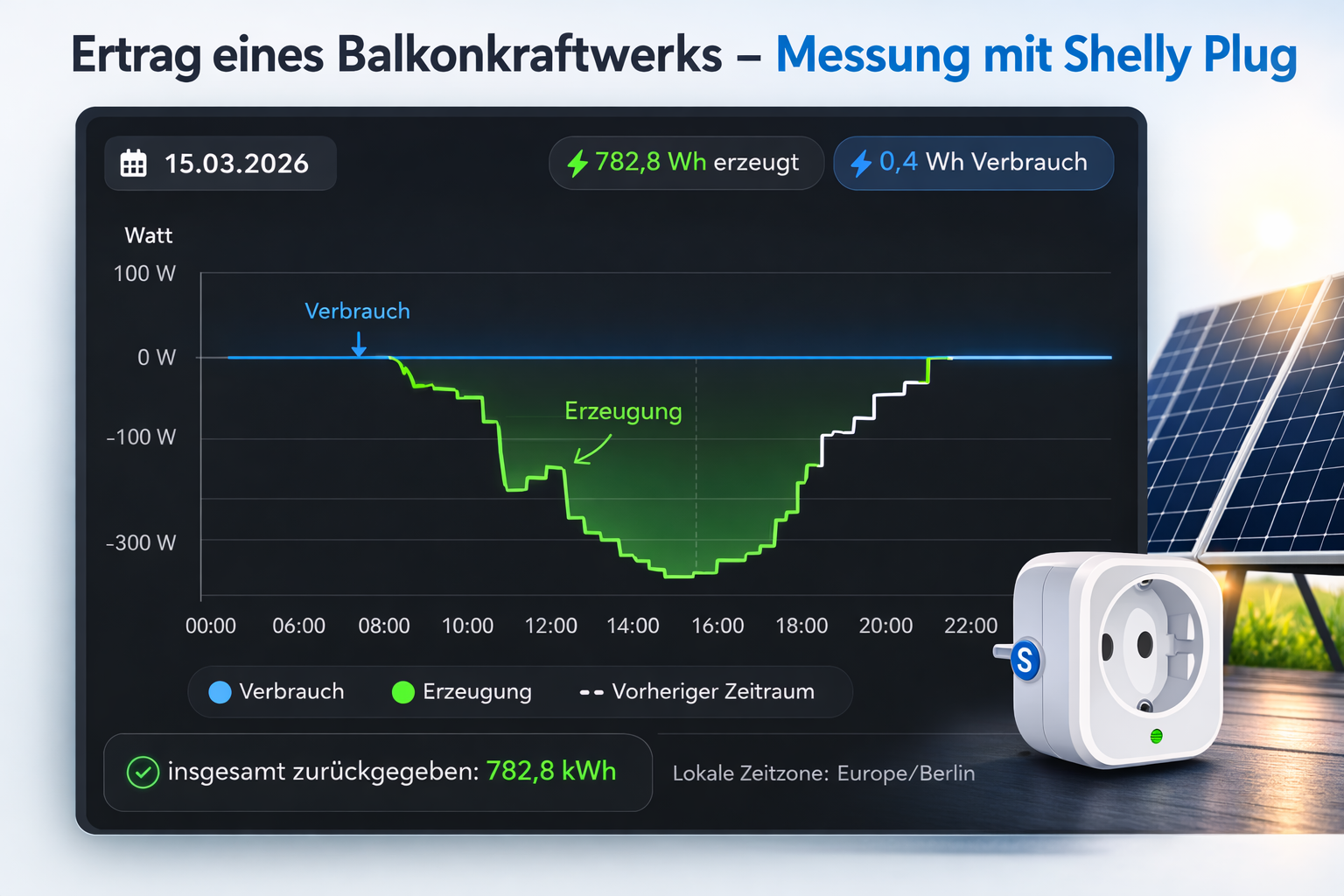Balkonkraftwerk Ertrag mit Shelly Plug messen