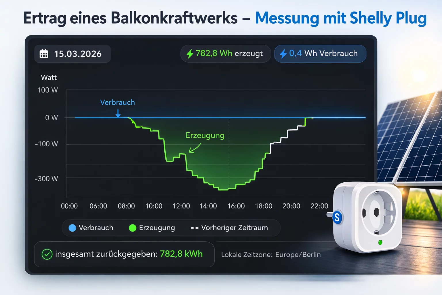 Balkonkraftwerk Ertrag mit Shelly Plug messen